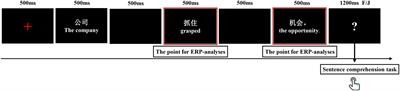 Is the Processing of Chinese Verbal Metaphors Simulated or Abstracted? Evidence From an ERP Study